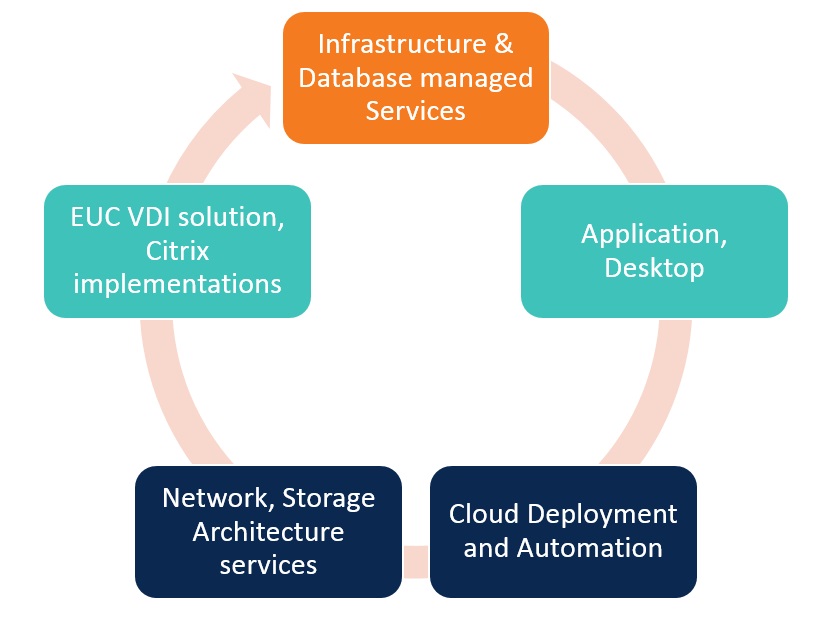 Infrastructure Services