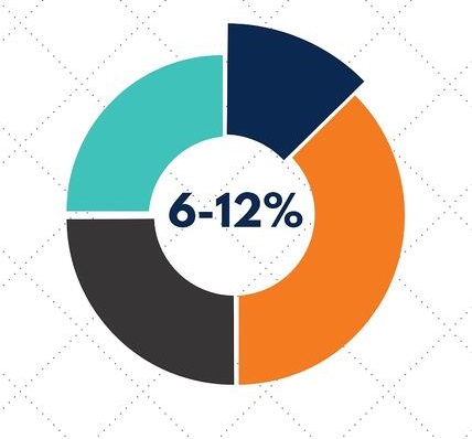 Recommended Marketing Expenditure