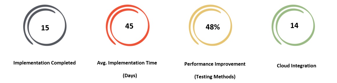 Implementation Timeline