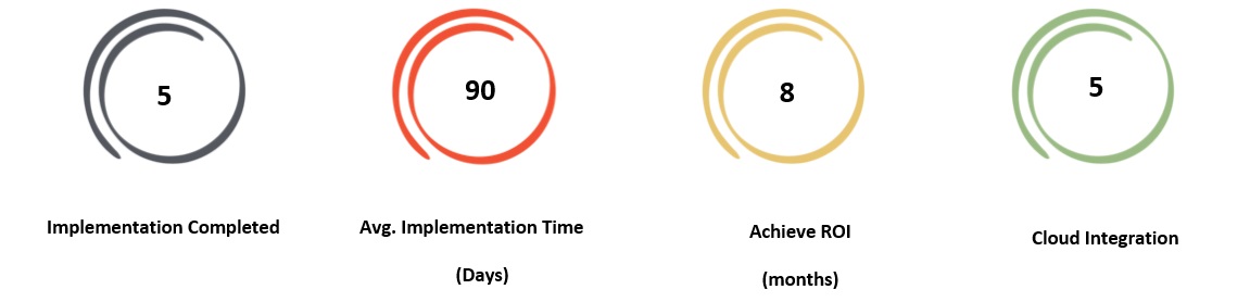 ServiceNow Timeline