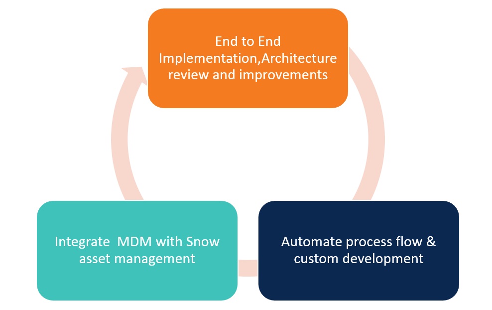 ServiceNow Workflow